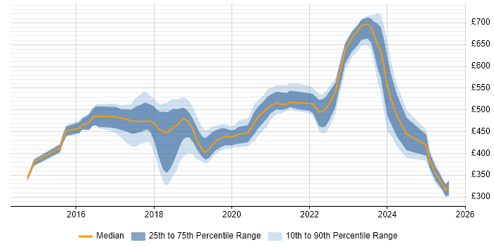 Contractor daily rate distribution trend for jobs in West Sussex citing Microservices