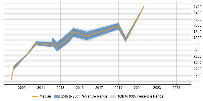 Contractor daily rate distribution trend for Microsoft Engineer job vacancies in West Sussex
