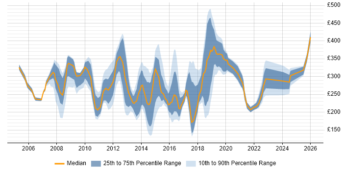 Contractor daily rate distribution trend for jobs in West Sussex citing Microsoft Exchange