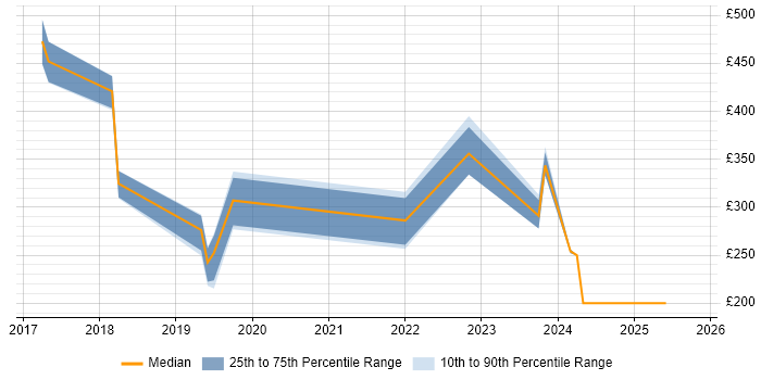 Contractor daily rate distribution trend for jobs in West Sussex citing Microsoft Intune Contractor daily rate distribution trend for jobs in West Sussex citing Microsoft Intune
