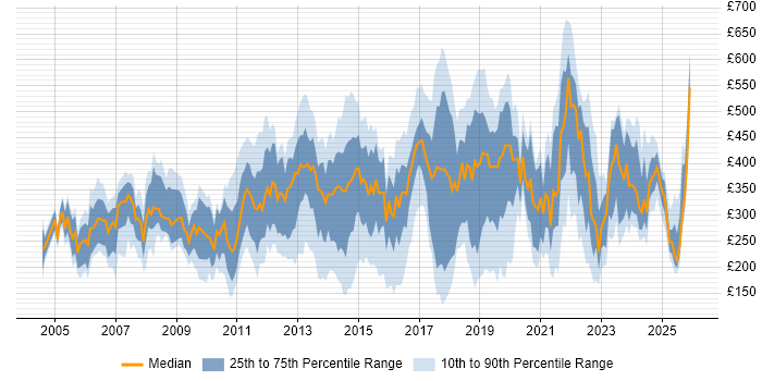 Contractor daily rate distribution trend for jobs in West Sussex citing Microsoft