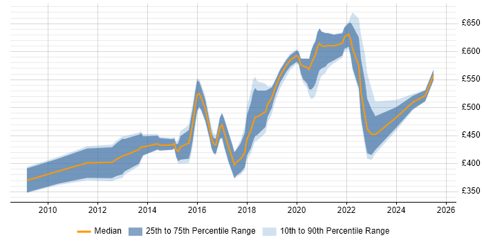 Contractor daily rate distribution trend for jobs in West Sussex citing Middleware Contractor daily rate distribution trend for jobs in West Sussex citing Middleware