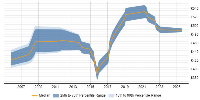 Contractor daily rate distribution trend for Migration Project Manager job vacancies in West Sussex Contractor daily rate distribution trend for Migration Project Manager job vacancies in West Sussex