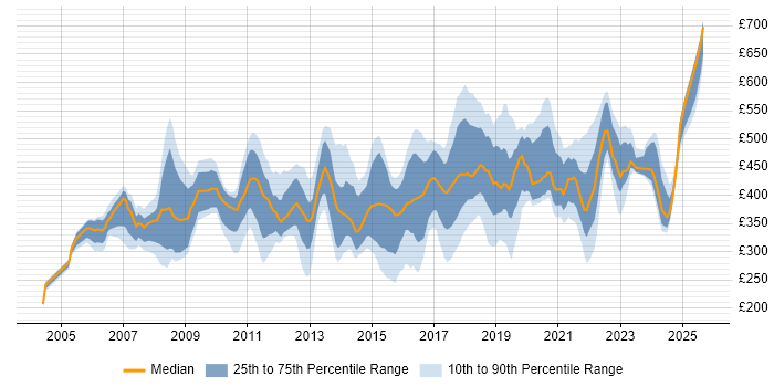 Contractor daily rate distribution trend for jobs in West Sussex citing Migration Contractor daily rate distribution trend for jobs in West Sussex citing Migration