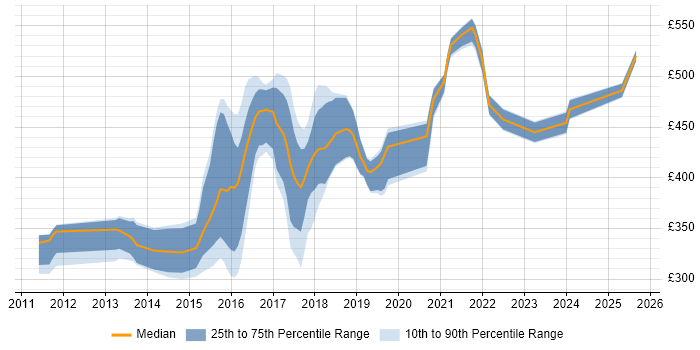 Contractor daily rate distribution trend for jobs in West Sussex citing Mobile App