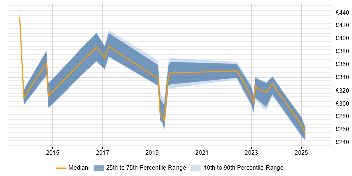 Contractor daily rate distribution trend for jobs in West Sussex citing Mobile Device Management Contractor daily rate distribution trend for jobs in West Sussex citing Mobile Device Management