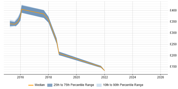 Contractor daily rate distribution trend for Mobile Engineer job vacancies in West Sussex