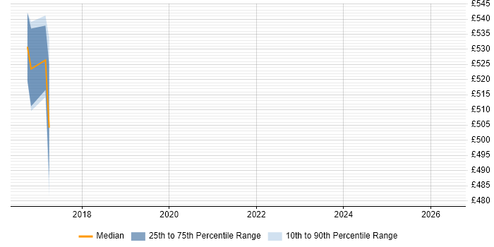 Contractor daily rate distribution trend for jobs in West Sussex citing Monetization