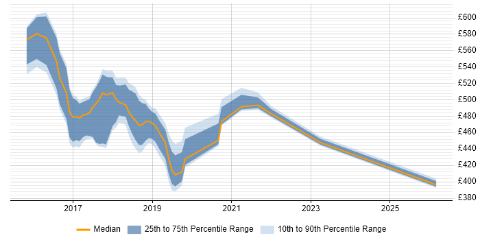 Contractor daily rate distribution trend for jobs in West Sussex citing MongoDB