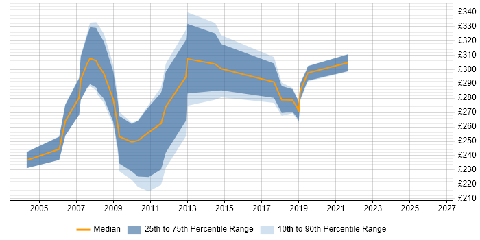 Contractor daily rate distribution trend for jobs in West Sussex citing MS Access