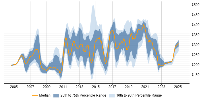 Contractor daily rate distribution trend for jobs in West Sussex citing Microsoft Office