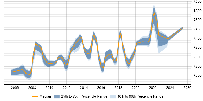Contractor daily rate distribution trend for jobs in West Sussex citing Microsoft PowerPoint