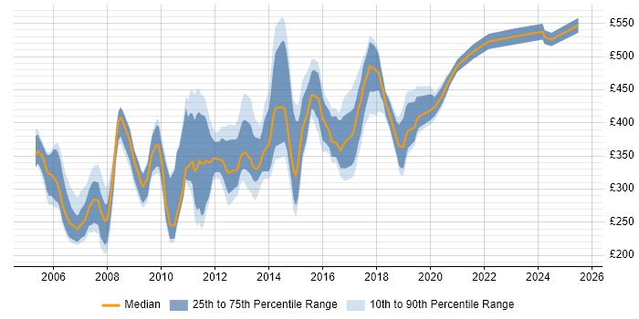Contractor daily rate distribution trend for jobs in West Sussex citing Microsoft Project