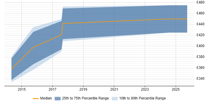 Contractor daily rate distribution trend for jobs in West Sussex citing Multi-Factor Authentication Contractor daily rate distribution trend for jobs in West Sussex citing Multi-Factor Authentication