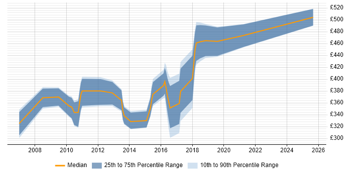 Contractor daily rate distribution trend for jobs in West Sussex citing Multithreading