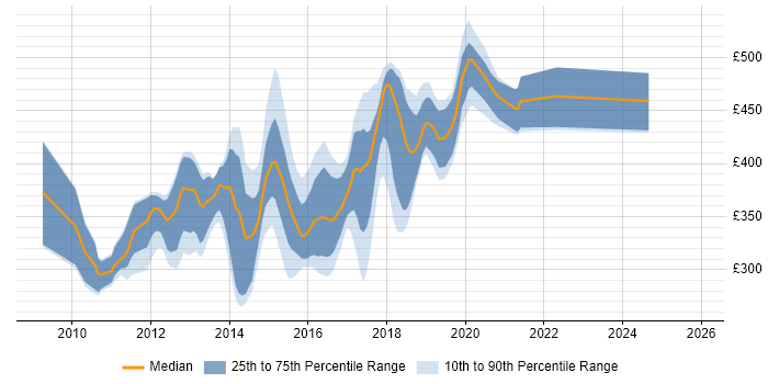 Contractor daily rate distribution trend for jobs in West Sussex citing MVC