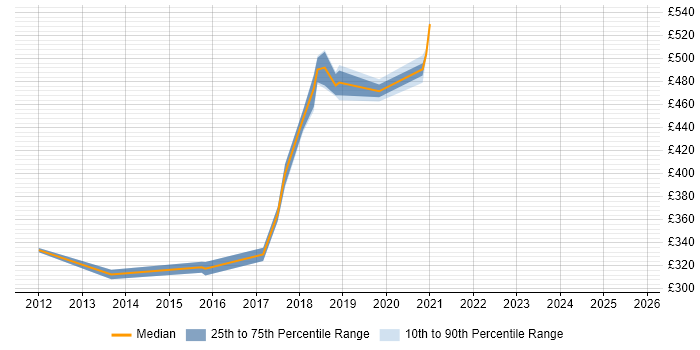 Contractor daily rate distribution trend for jobs in West Sussex citing MVVM Contractor daily rate distribution trend for jobs in West Sussex citing MVVM