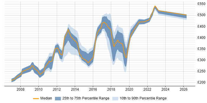 Contractor daily rate distribution trend for jobs in West Sussex citing MySQL