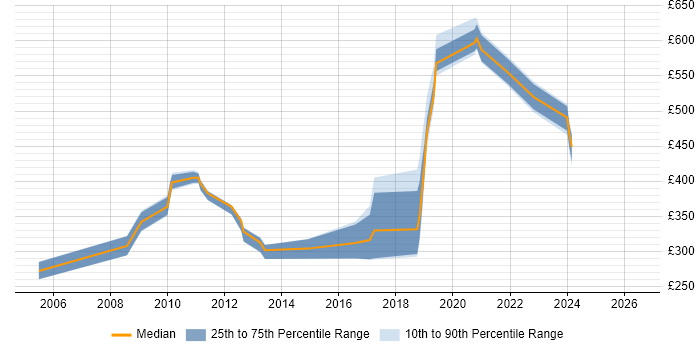 Contractor daily rate distribution trend for jobs in West Sussex citing NAS