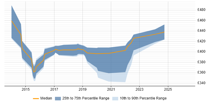 Contractor daily rate distribution trend for jobs in West Sussex citing NetScaler