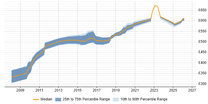 Contractor daily rate distribution trend for jobs in West Sussex citing NetWeaver