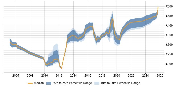 Contractor daily rate distribution trend for Network Engineer job vacancies in West Sussex