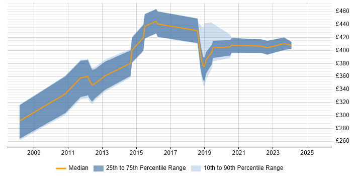 Contractor daily rate distribution trend for jobs in West Sussex citing Network Monitoring