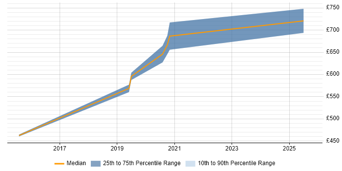 Contractor daily rate distribution trend for jobs in West Sussex citing Network Segmentation