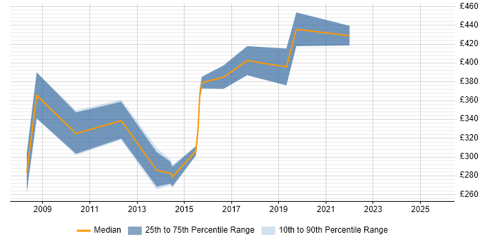 Contractor daily rate distribution trend for Network Specialist job vacancies in West Sussex