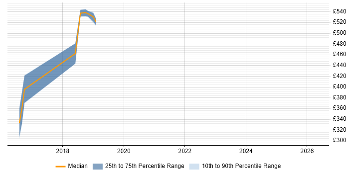 Contractor daily rate distribution trend for jobs in West Sussex citing NFC