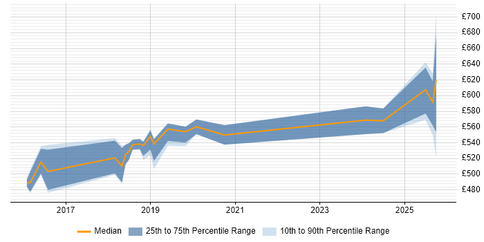 Contractor daily rate distribution trend for jobs in West Sussex citing NIST Contractor daily rate distribution trend for jobs in West Sussex citing NIST