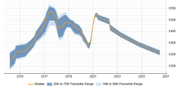 Contractor daily rate distribution trend for jobs in West Sussex citing Node.js