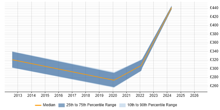 Contractor daily rate distribution trend for jobs in West Sussex citing Nokia