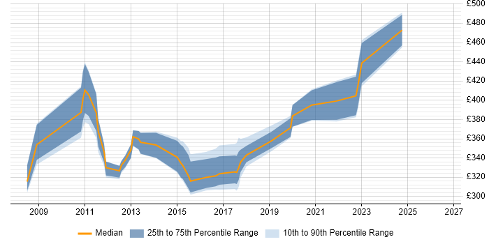 Contractor daily rate distribution trend for jobs in West Sussex citing Non-Functional Testing
