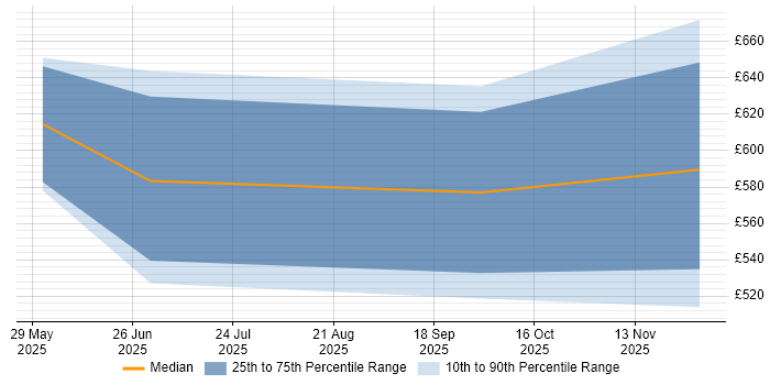 Contractor daily rate distribution trend for jobs in West Sussex citing Nutanix