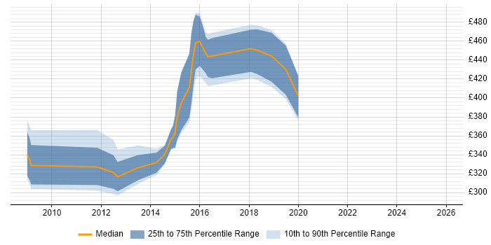 Contractor daily rate distribution trend for jobs in West Sussex citing Objective-C
