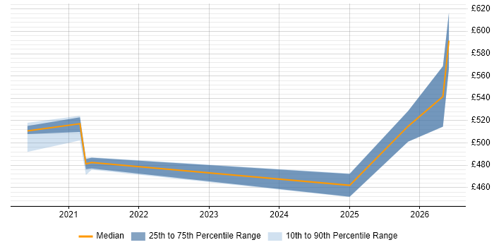 Contractor daily rate distribution trend for jobs in West Sussex citing Observability