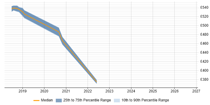 Contractor daily rate distribution trend for jobs in West Sussex citing Okta