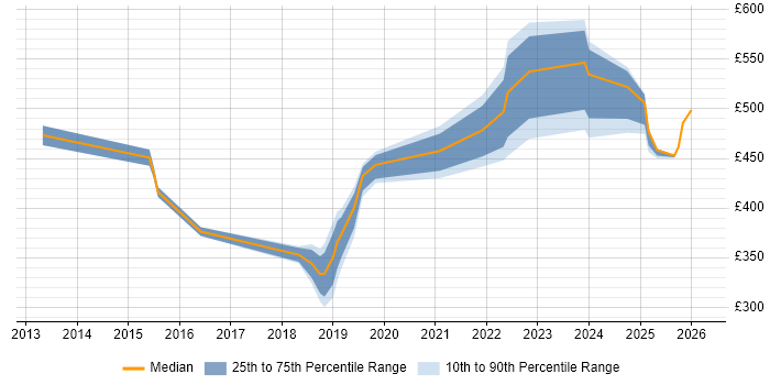 Contractor daily rate distribution trend for jobs in West Sussex citing Onboarding