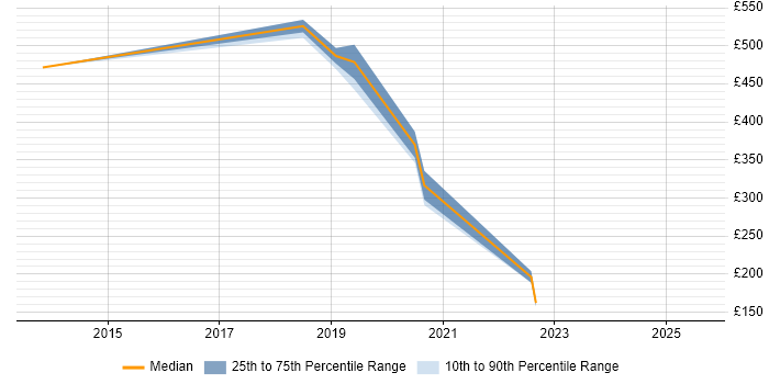 Contractor daily rate distribution trend for jobs in West Sussex citing OneDrive Contractor daily rate distribution trend for jobs in West Sussex citing OneDrive
