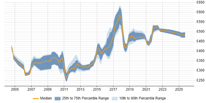 Contractor daily rate distribution trend for jobs in West Sussex citing OO