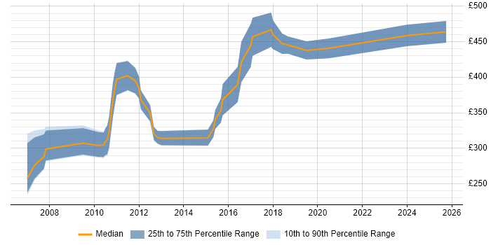 Contractor daily rate distribution trend for jobs in West Sussex citing OOD Contractor daily rate distribution trend for jobs in West Sussex citing OOD