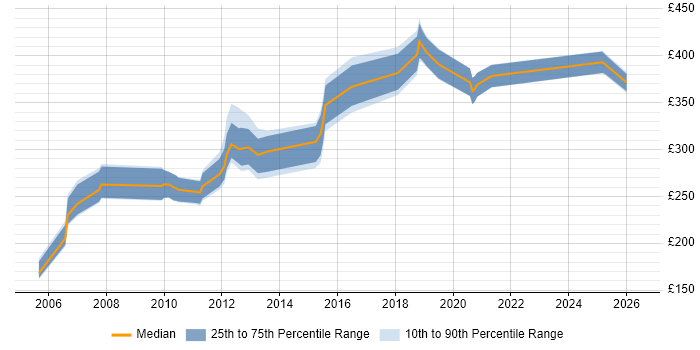 Contractor daily rate distribution trend for jobs in West Sussex citing OOP