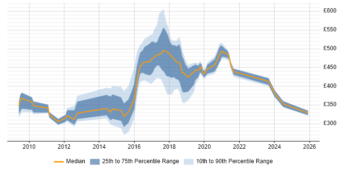Contractor daily rate distribution trend for jobs in West Sussex citing Open Source