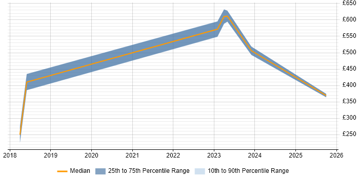 Contractor daily rate distribution trend for jobs in West Sussex citing OpenShift