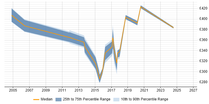 Contractor daily rate distribution trend for jobs in West Sussex citing Operational Acceptance Testing