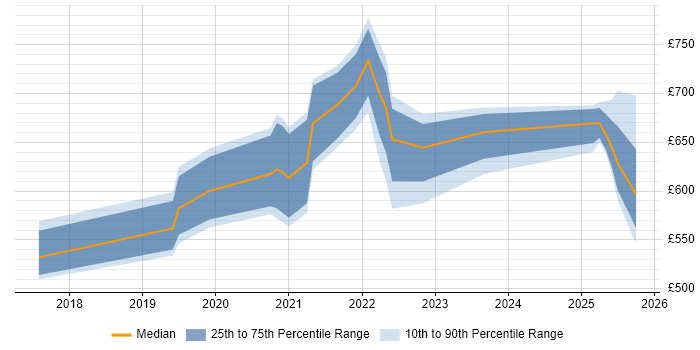 Contractor daily rate distribution trend for jobs in West Sussex citing Operational Technology Contractor daily rate distribution trend for jobs in West Sussex citing Operational Technology