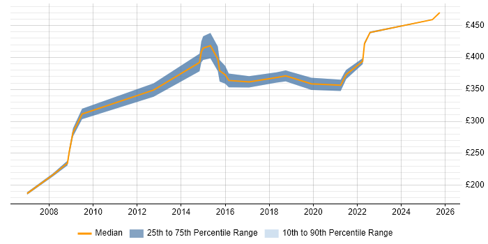 Contractor daily rate distribution trend for Operations Analyst job vacancies in West Sussex