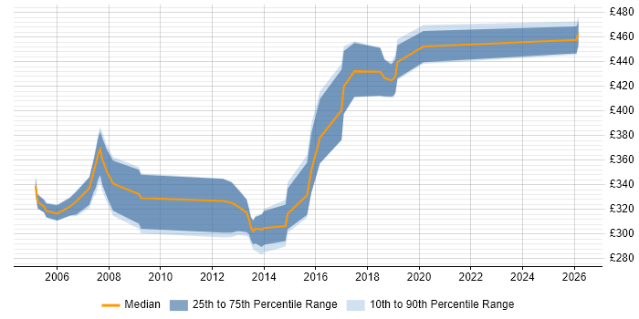 Contractor daily rate distribution trend for Oracle Analyst job vacancies in West Sussex