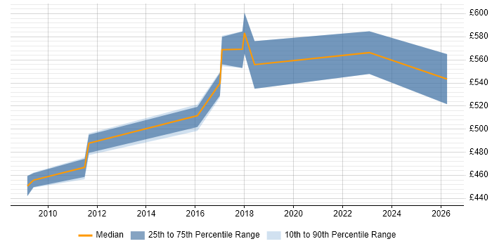 Contractor daily rate distribution trend for Oracle Architect job vacancies in West Sussex